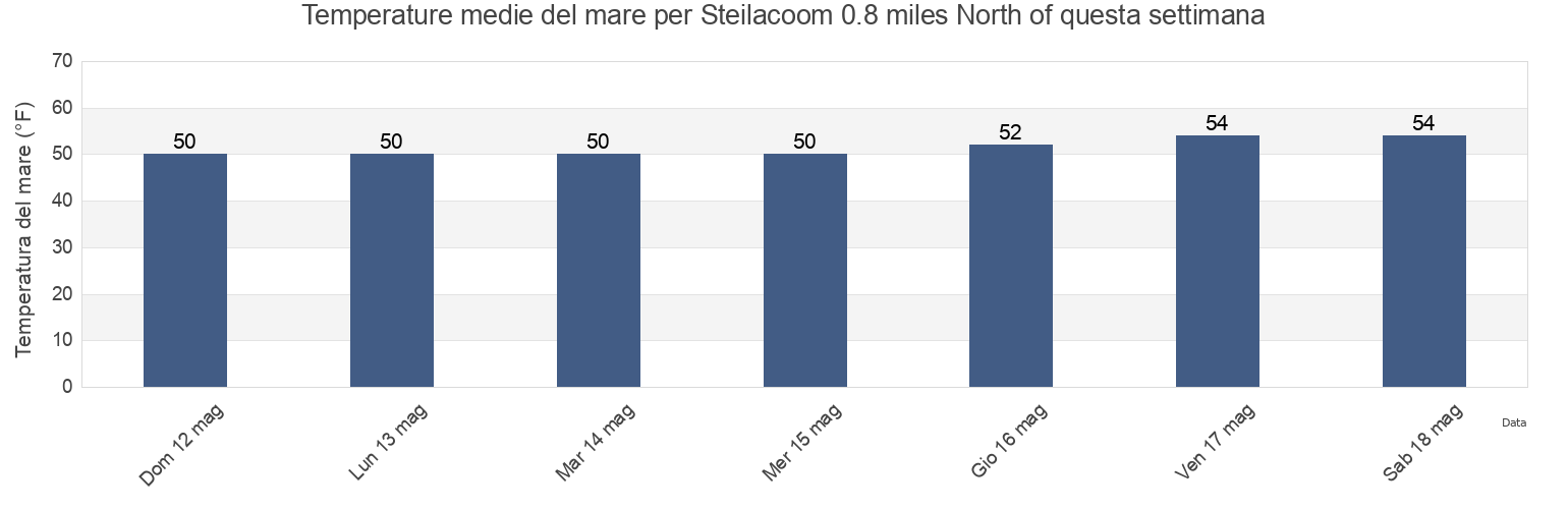 Temperature del mare per Steilacoom 0.8 miles North of, Thurston County, Washington, United States questa settimana
