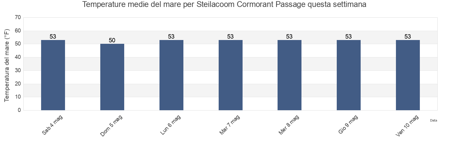 Temperature del mare per Steilacoom Cormorant Passage, Thurston County, Washington, United States questa settimana