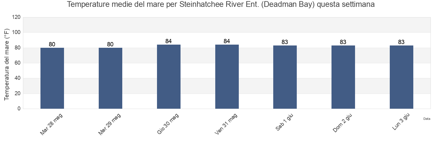 Temperature del mare per Steinhatchee River Ent. (Deadman Bay), Dixie County, Florida, United States questa settimana