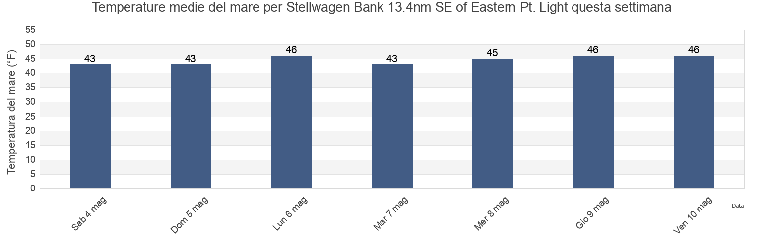 Temperature del mare per Stellwagen Bank 13.4nm SE of Eastern Pt. Light, Essex County, Massachusetts, United States questa settimana