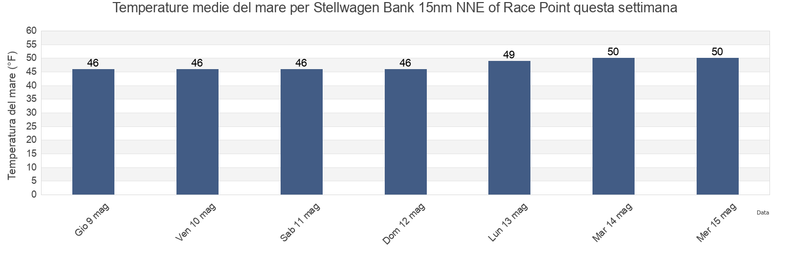 Temperature del mare per Stellwagen Bank 15nm NNE of Race Point, Plymouth County, Massachusetts, United States questa settimana