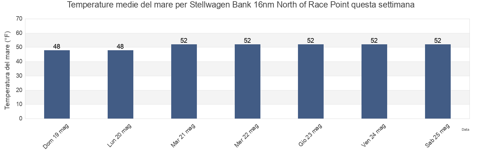 Temperature del mare per Stellwagen Bank 16nm North of Race Point, Plymouth County, Massachusetts, United States questa settimana