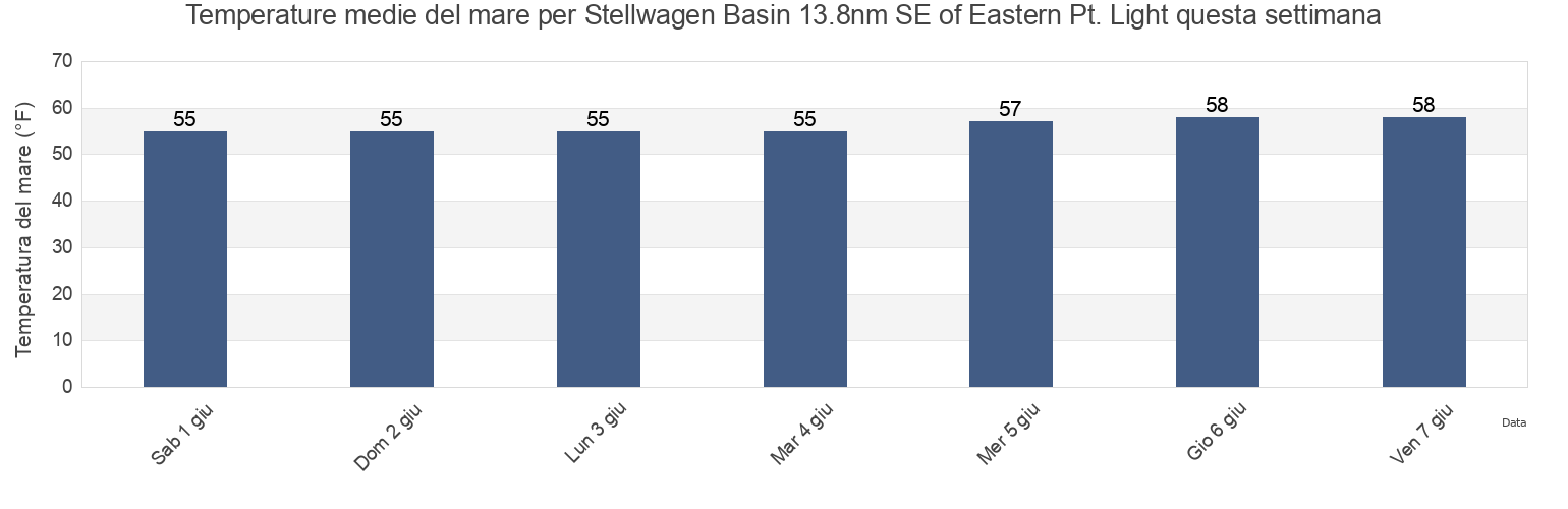 Temperature del mare per Stellwagen Basin 13.8nm SE of Eastern Pt. Light, Suffolk County, Massachusetts, United States questa settimana