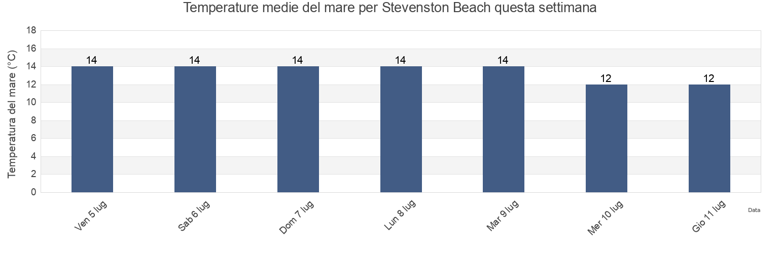Temperature del mare per Stevenston Beach, North Ayrshire, Scotland, United Kingdom questa settimana