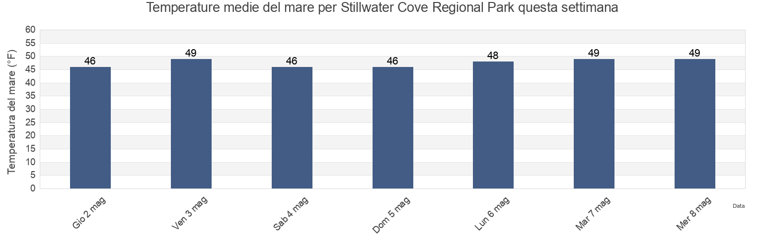 Temperature del mare per Stillwater Cove Regional Park, Sonoma County, California, United States questa settimana