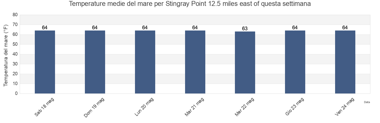 Temperature del mare per Stingray Point 12.5 miles east of, Accomack County, Virginia, United States questa settimana