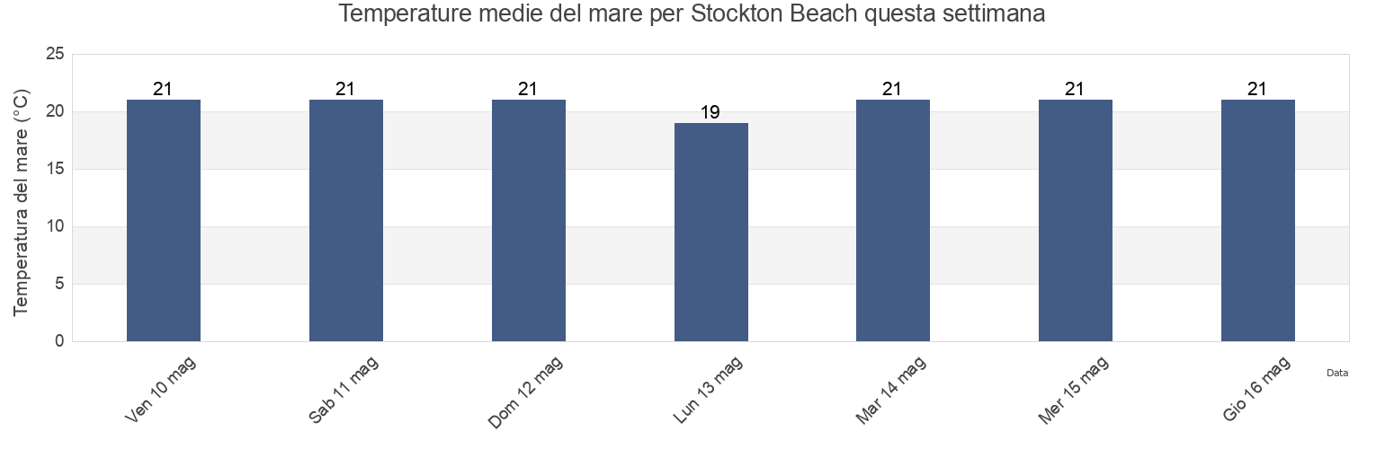 Temperature del mare per Stockton Beach, Port Stephens Shire, New South Wales, Australia questa settimana