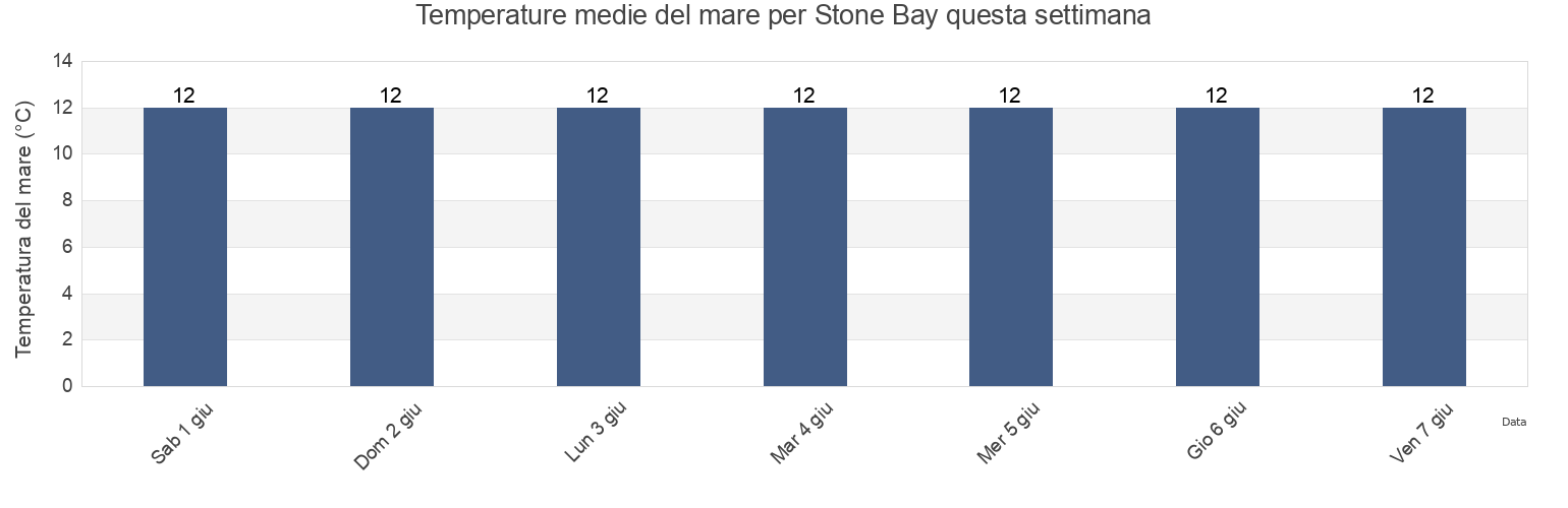 Temperature del mare per Stone Bay, Kent, England, United Kingdom questa settimana