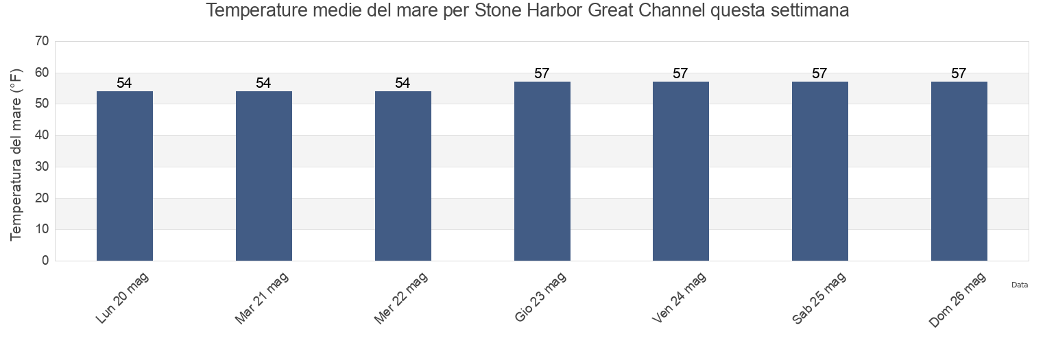 Temperature del mare per Stone Harbor Great Channel, Cape May County, New Jersey, United States questa settimana