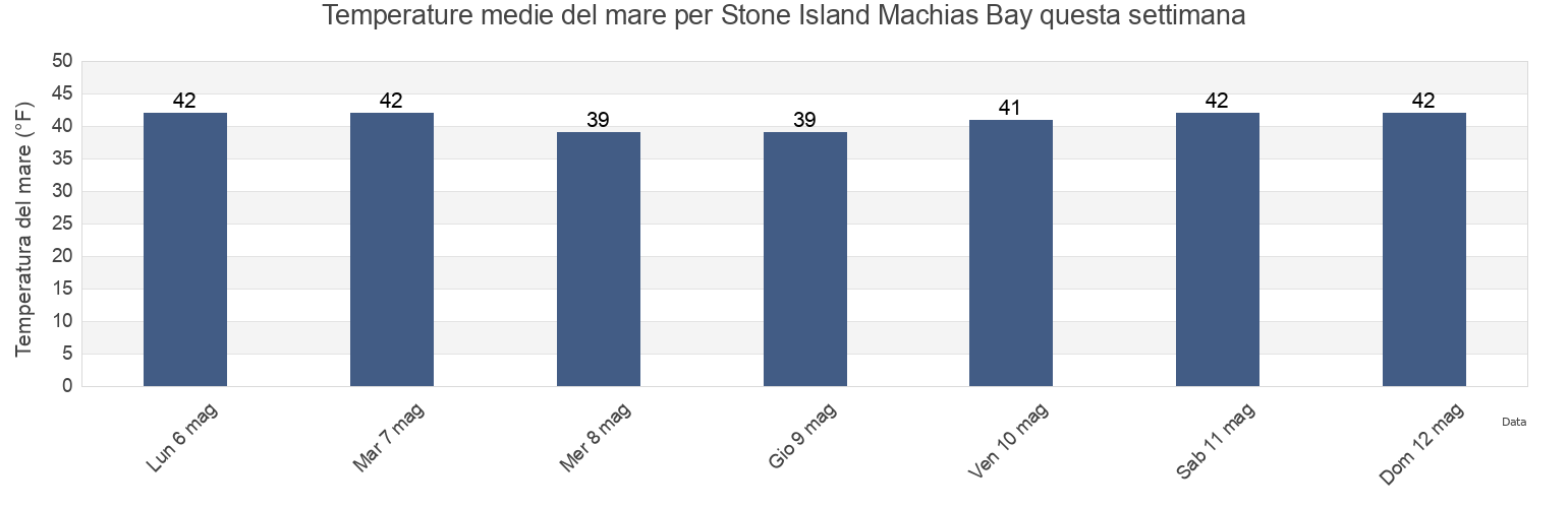 Temperature del mare per Stone Island Machias Bay, Washington County, Maine, United States questa settimana