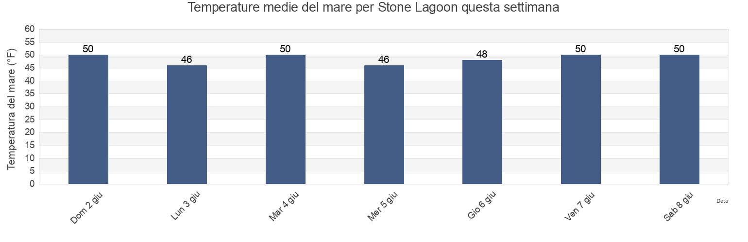 Temperature del mare per Stone Lagoon, Del Norte County, California, United States questa settimana