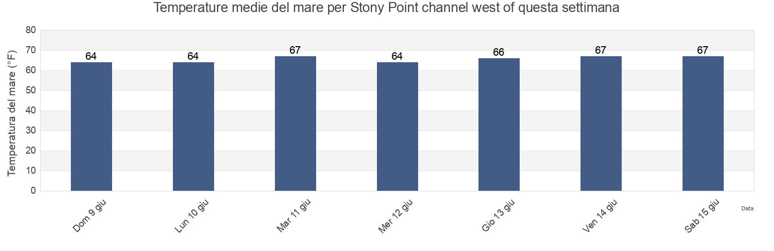 Temperature del mare per Stony Point channel west of, New Castle County, Delaware, United States questa settimana
