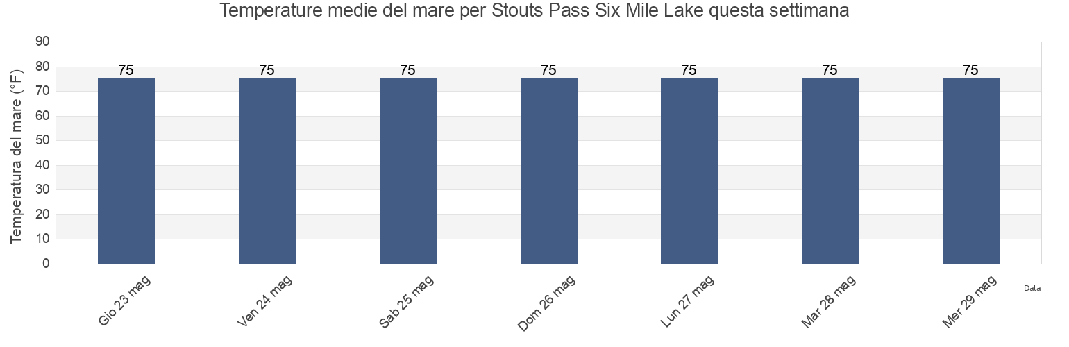 Temperature del mare per Stouts Pass Six Mile Lake, Assumption Parish, Louisiana, United States questa settimana