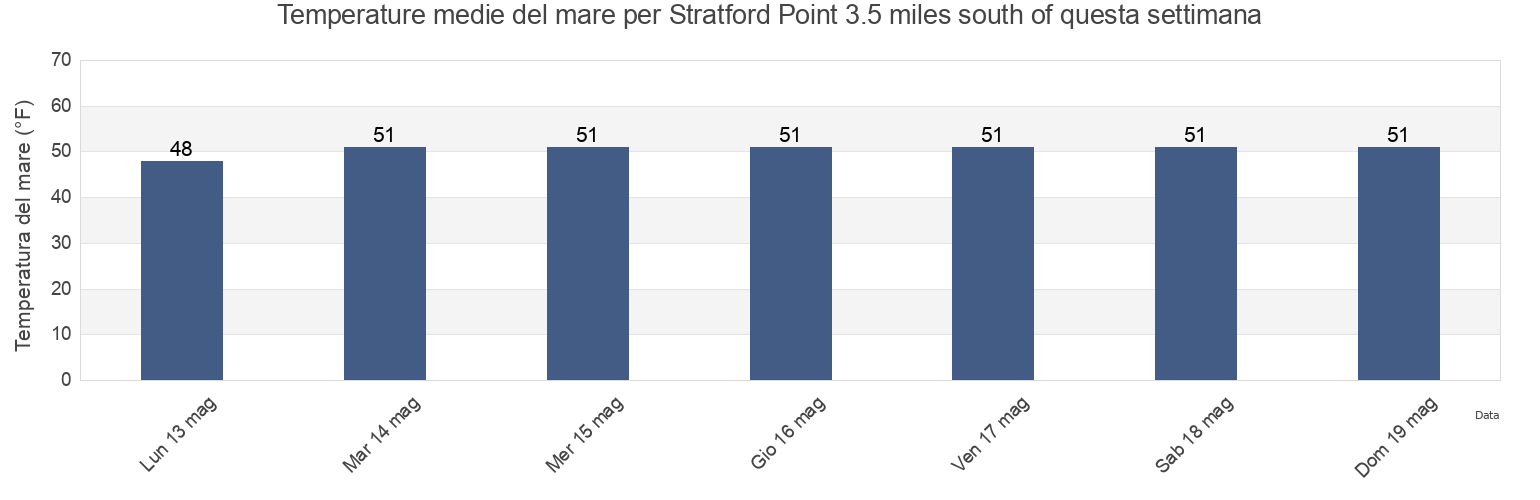 Temperature del mare per Stratford Point 3.5 miles south of, Fairfield County, Connecticut, United States questa settimana