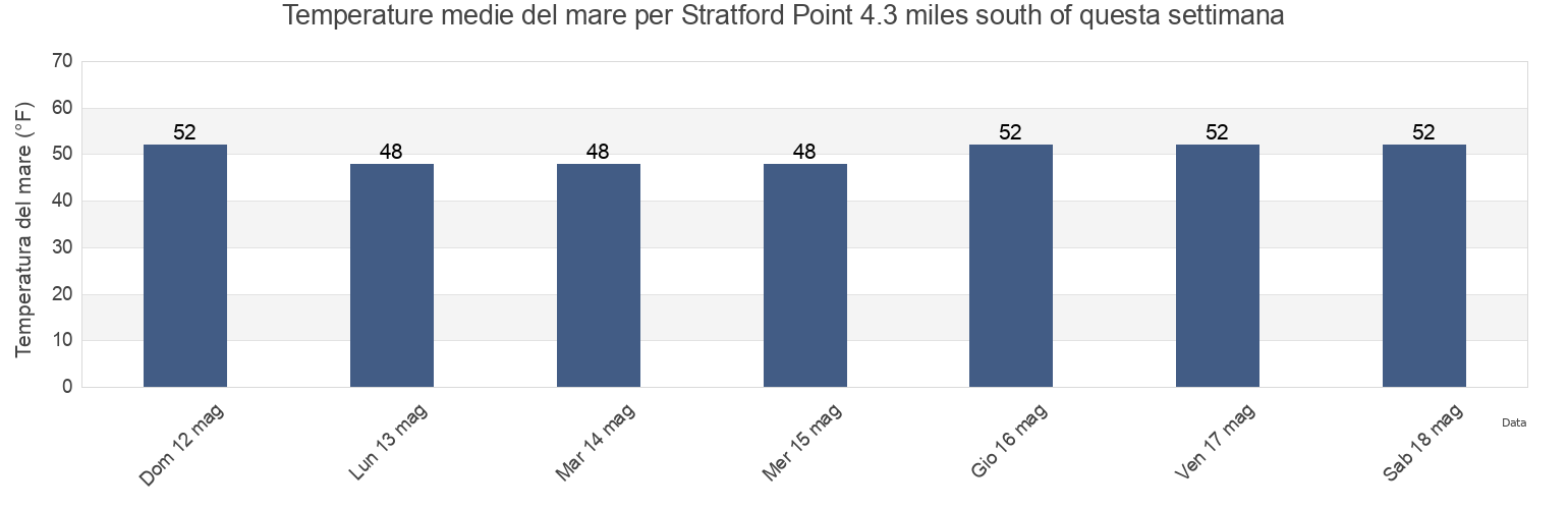 Temperature del mare per Stratford Point 4.3 miles south of, Fairfield County, Connecticut, United States questa settimana