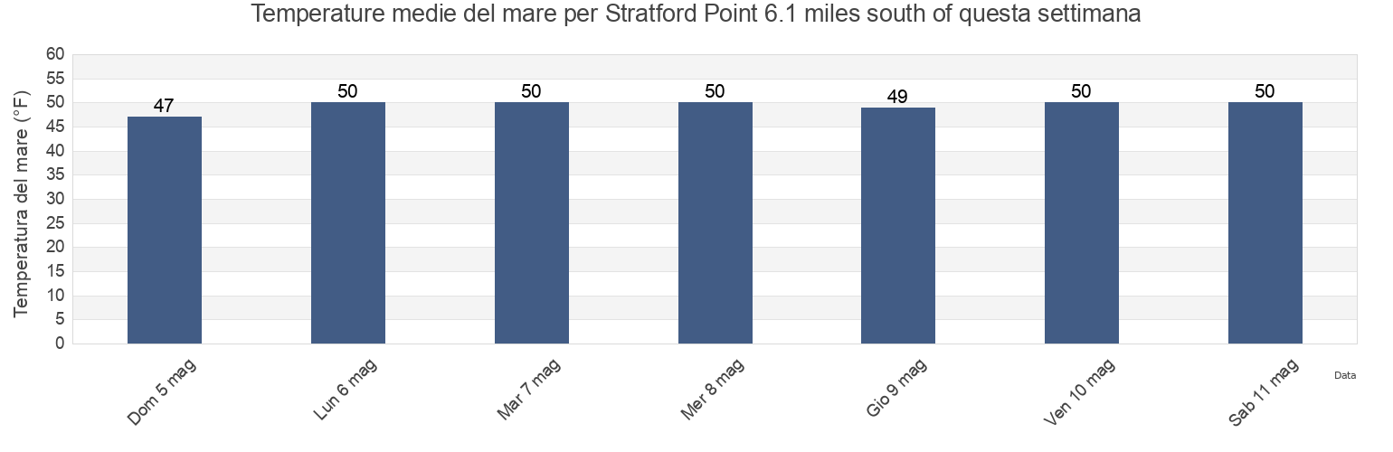 Temperature del mare per Stratford Point 6.1 miles south of, Fairfield County, Connecticut, United States questa settimana