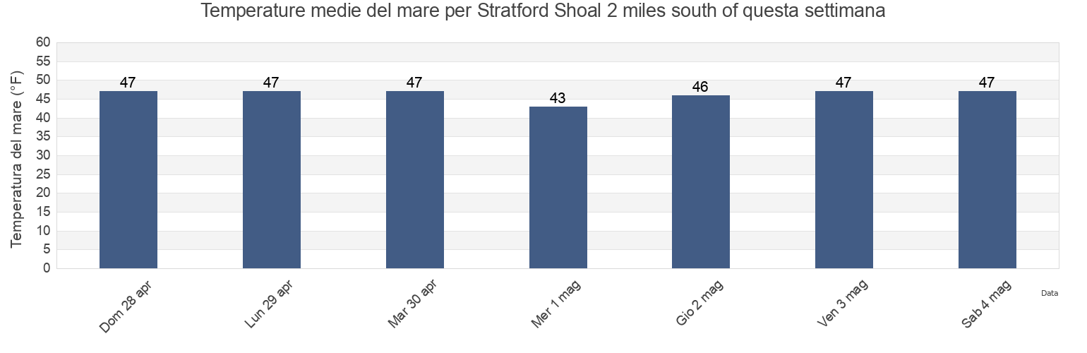 Temperature del mare per Stratford Shoal 2 miles south of, Fairfield County, Connecticut, United States questa settimana