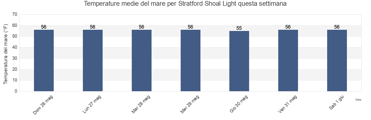 Temperature del mare per Stratford Shoal Light, Connecticut, United States questa settimana