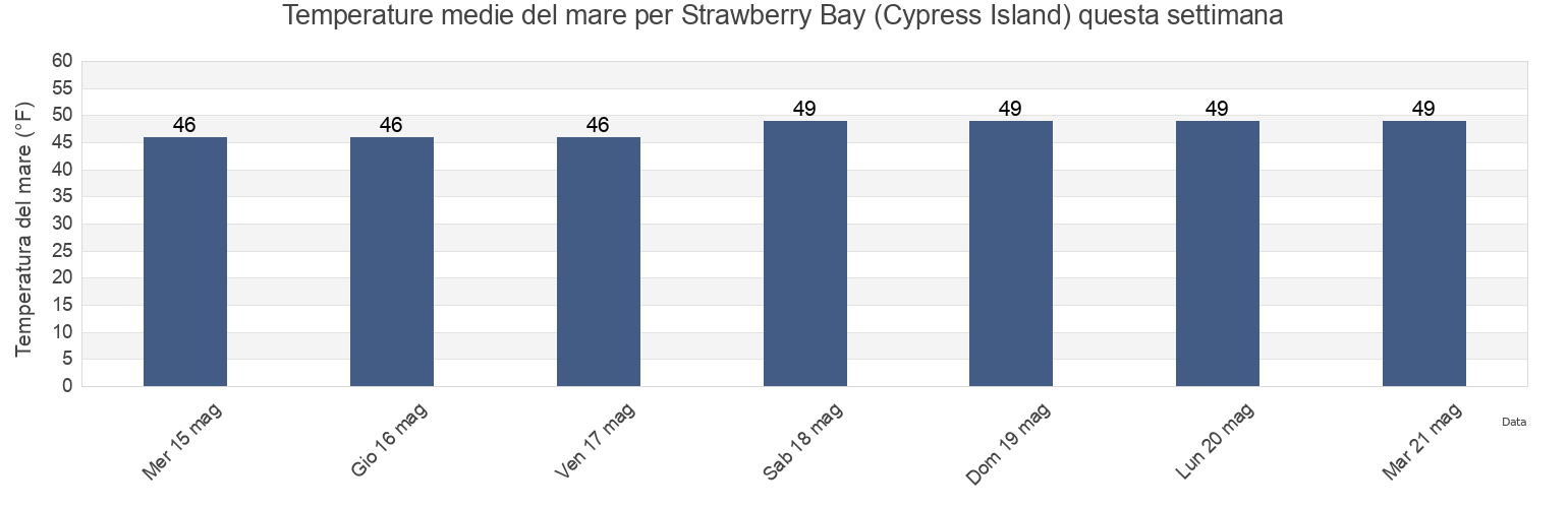 Temperature del mare per Strawberry Bay (Cypress Island), San Juan County, Washington, United States questa settimana