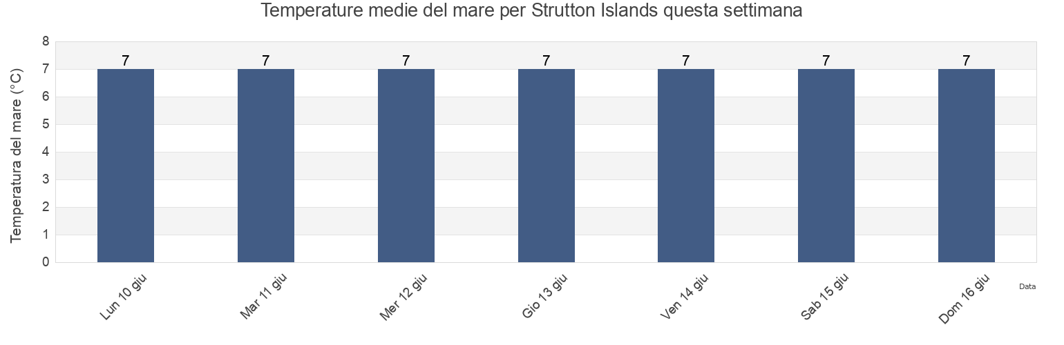 Temperature del mare per Strutton Islands, Nunavut, Canada questa settimana