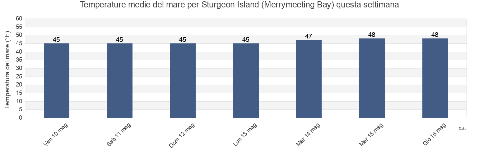 Temperature del mare per Sturgeon Island (Merrymeeting Bay), Sagadahoc County, Maine, United States questa settimana