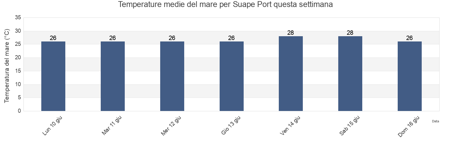 Temperature del mare per Suape Port, Ipojuca, Pernambuco, Brazil questa settimana