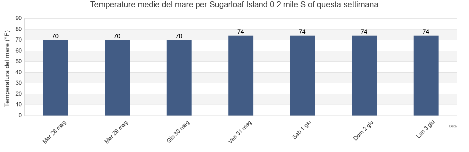 Temperature del mare per Sugarloaf Island 0.2 mile S of, Carteret County, North Carolina, United States questa settimana