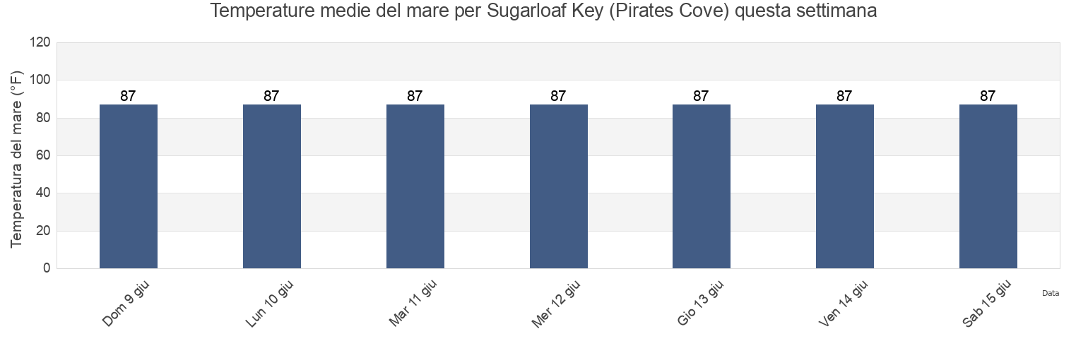 Temperature del mare per Sugarloaf Key (Pirates Cove), Monroe County, Florida, United States questa settimana