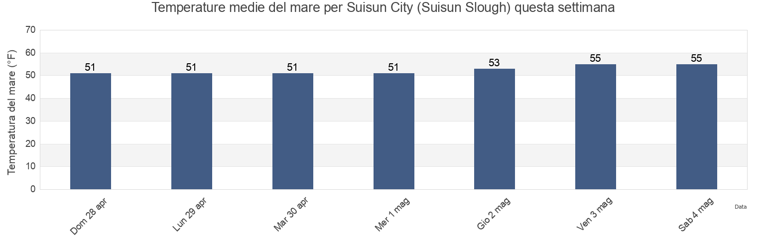 Temperature del mare per Suisun City (Suisun Slough), Solano County, California, United States questa settimana