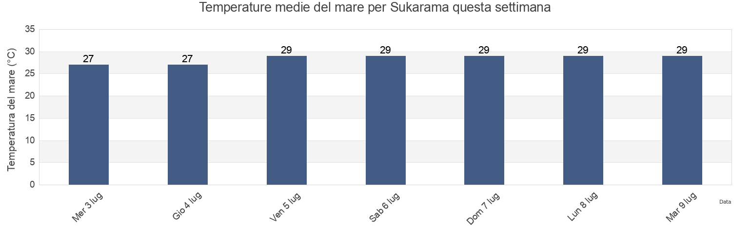 Temperature del mare per Sukarama, West Java, Indonesia questa settimana