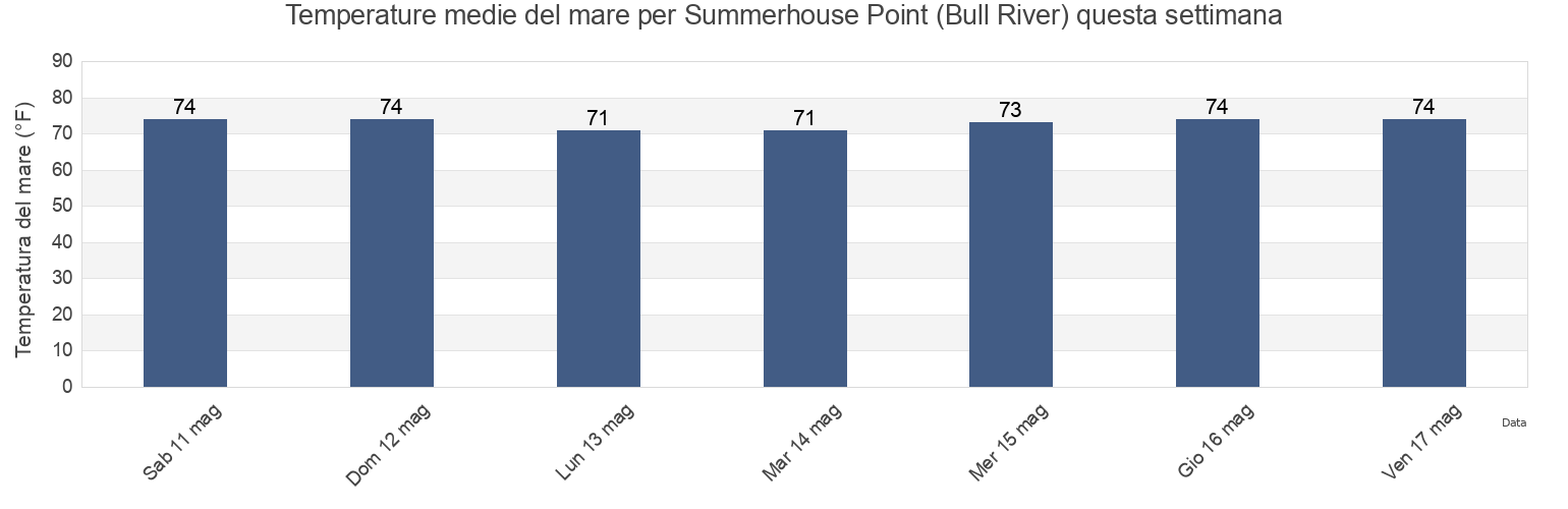 Temperature del mare per Summerhouse Point (Bull River), Beaufort County, South Carolina, United States questa settimana