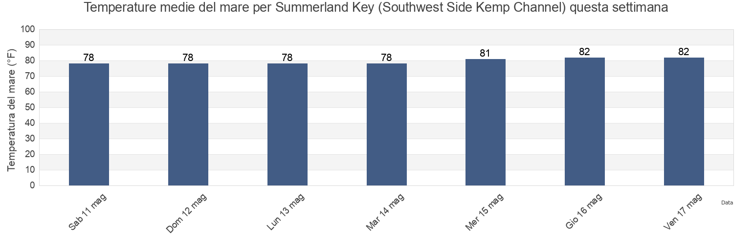 Temperature del mare per Summerland Key (Southwest Side Kemp Channel), Monroe County, Florida, United States questa settimana