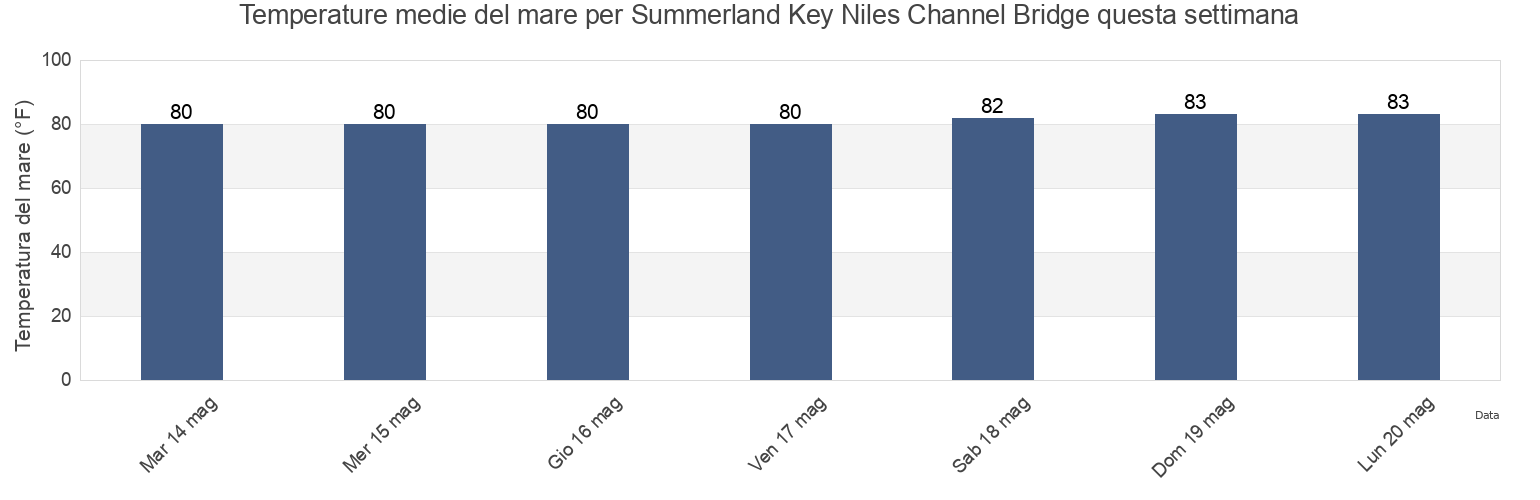 Temperature del mare per Summerland Key Niles Channel Bridge, Monroe County, Florida, United States questa settimana