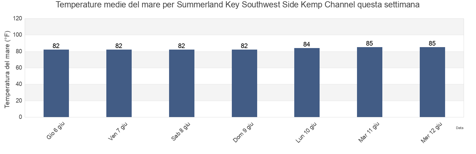 Temperature del mare per Summerland Key Southwest Side Kemp Channel, Monroe County, Florida, United States questa settimana