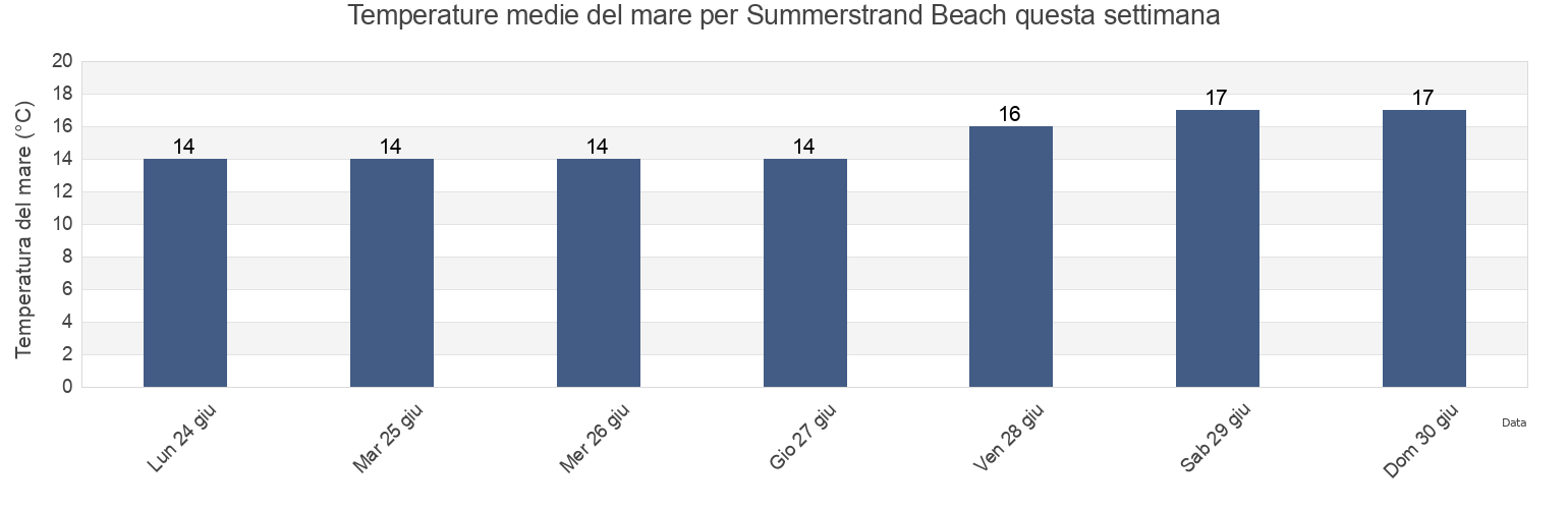 Temperature del mare per Summerstrand Beach, Nelson Mandela Bay Metropolitan Municipality, Eastern Cape, South Africa questa settimana