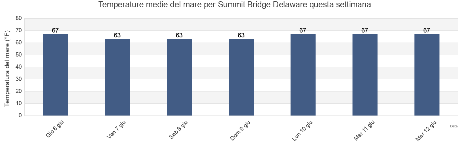 Temperature del mare per Summit Bridge Delaware, New Castle County, Delaware, United States questa settimana