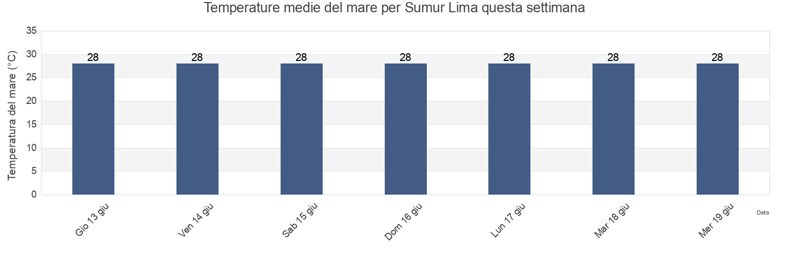 Temperature del mare per Sumur Lima, West Nusa Tenggara, Indonesia questa settimana