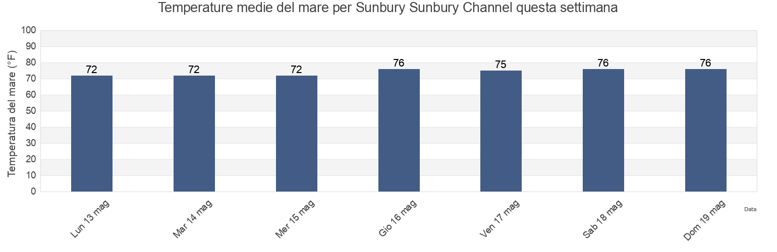 Temperature del mare per Sunbury Sunbury Channel, Liberty County, Georgia, United States questa settimana