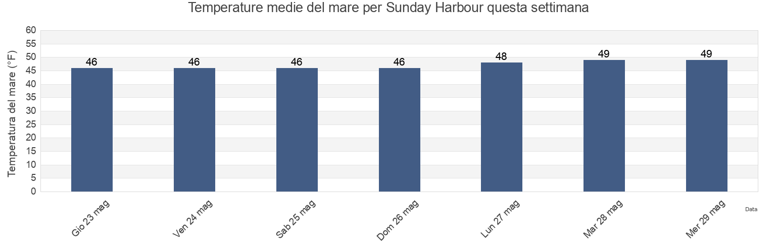 Temperature del mare per Sunday Harbour, San Juan County, Washington, United States questa settimana