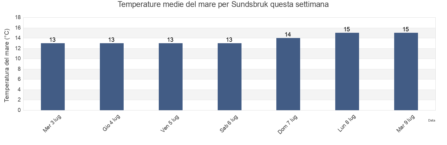 Temperature del mare per Sundsbruk, Sundsvalls Kommun, Västernorrland, Sweden questa settimana