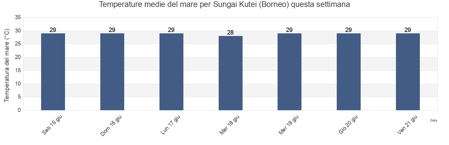 Temperature del mare per Sungai Kutei (Borneo), Kota Samarinda, East Kalimantan, Indonesia questa settimana