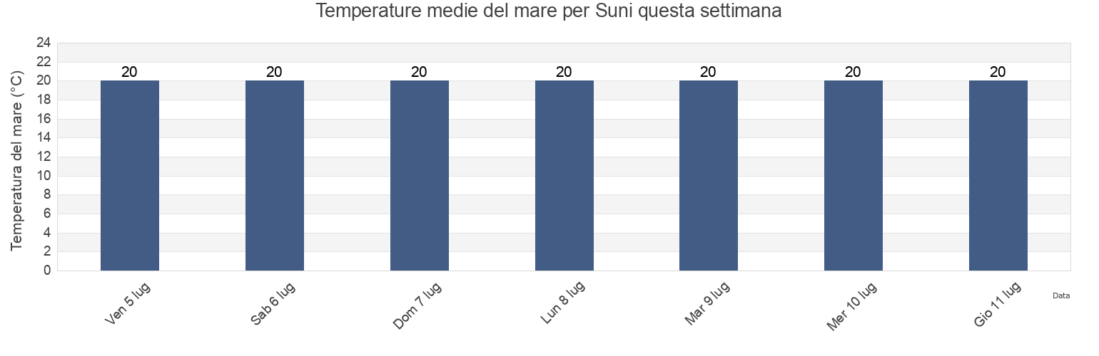 Temperature del mare per Suni, Provincia di Oristano, Sardinia, Italy questa settimana
