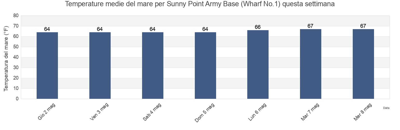 Temperature del mare per Sunny Point Army Base (Wharf No.1), Brunswick County, North Carolina, United States questa settimana