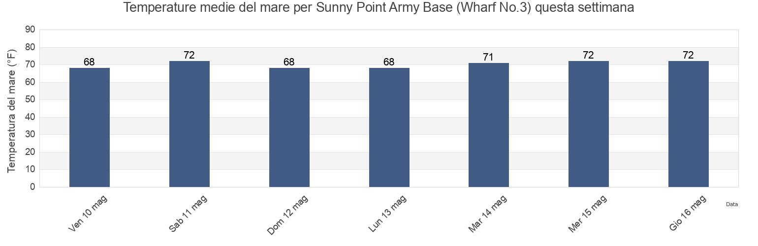 Temperature del mare per Sunny Point Army Base (Wharf No.3), New Hanover County, North Carolina, United States questa settimana