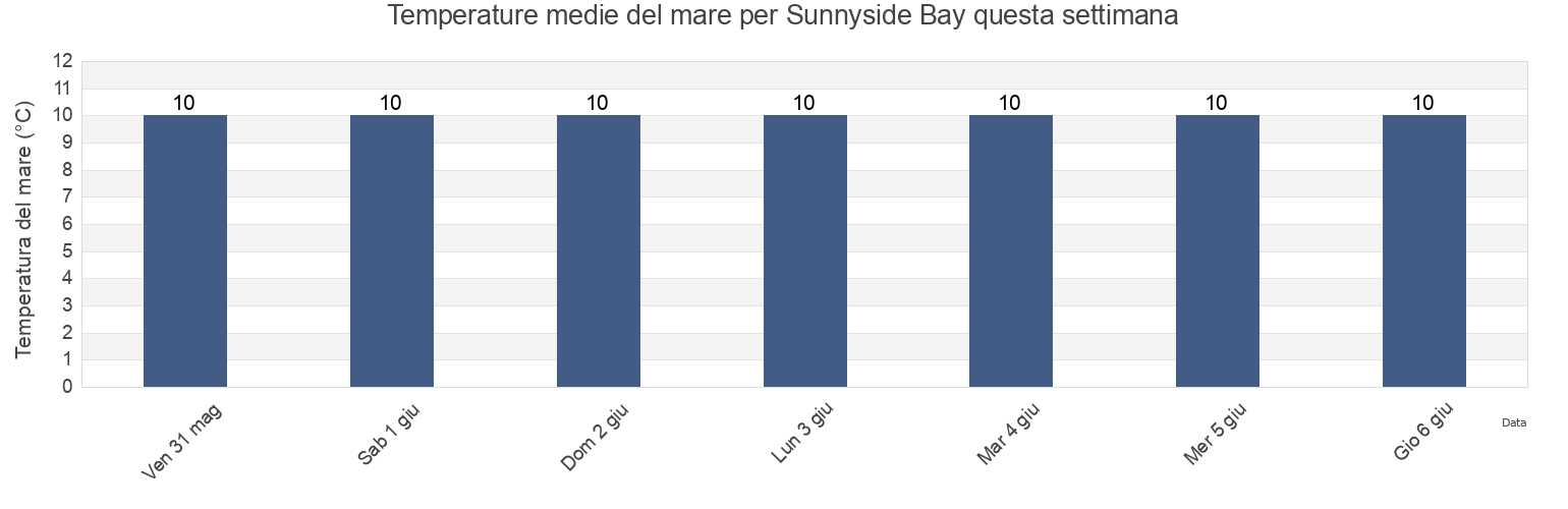 Temperature del mare per Sunnyside Bay, Conwy, Wales, United Kingdom questa settimana