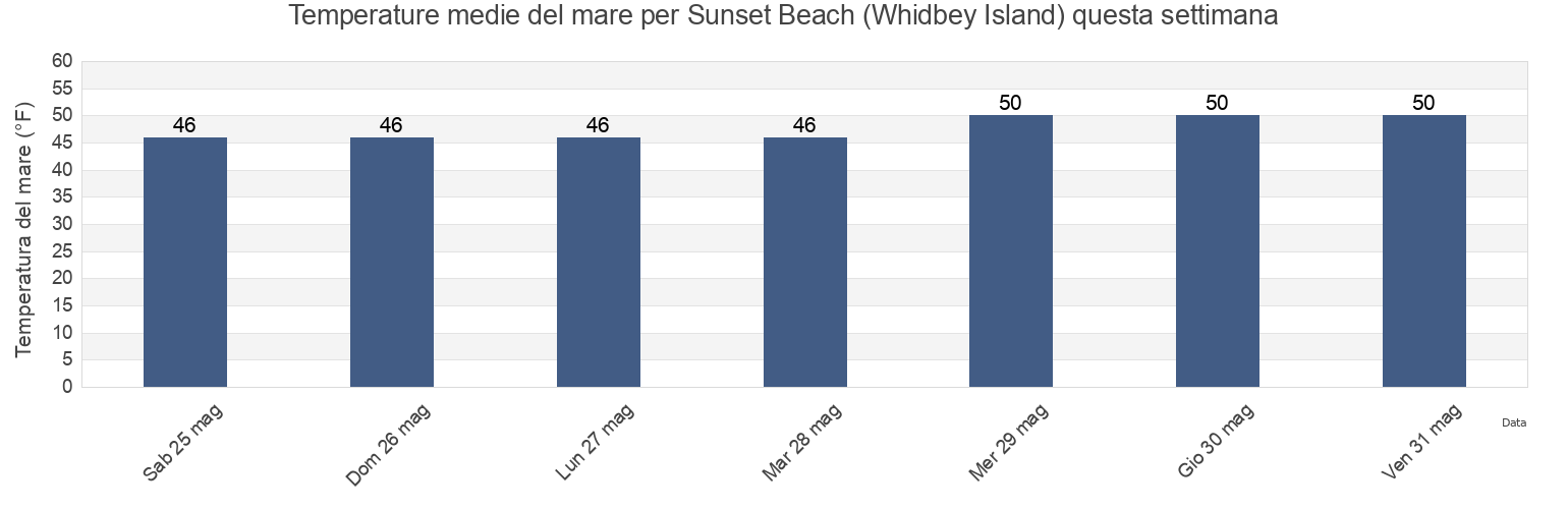 Temperature del mare per Sunset Beach (Whidbey Island), Island County, Washington, United States questa settimana