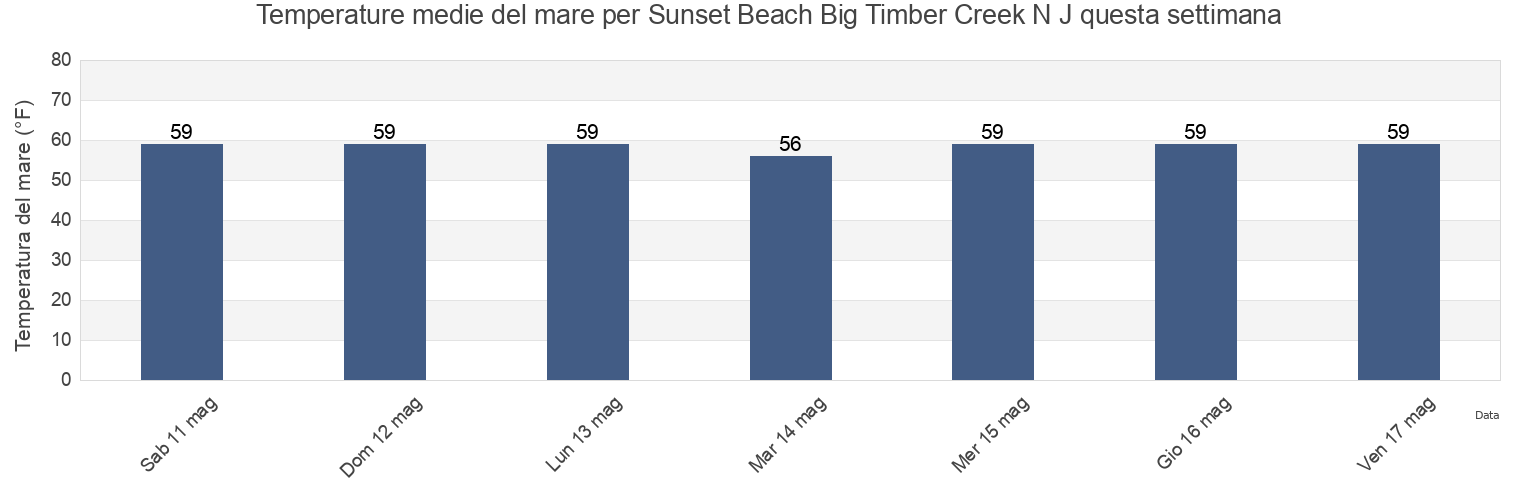 Temperature del mare per Sunset Beach Big Timber Creek N J, Camden County, New Jersey, United States questa settimana