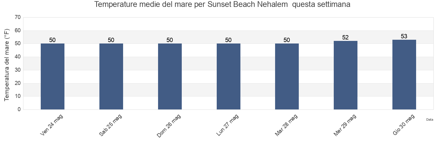 Temperature del mare per Sunset Beach Nehalem , Tillamook County, Oregon, United States questa settimana