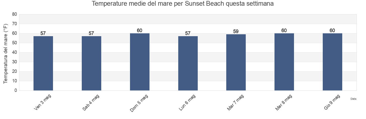 Temperature del mare per Sunset Beach, Orange County, California, United States questa settimana