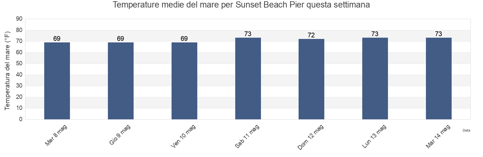Temperature del mare per Sunset Beach Pier, Brunswick County, North Carolina, United States questa settimana